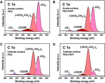 A Cross-Linked Poly(Ethylene Oxide)-Based Electrolyte for All-Solid-State Lithium Metal Batteries With Long Cycling Stability